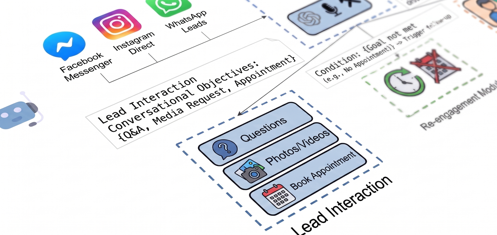 Conversational AI agent workflow for cosmetic clinics