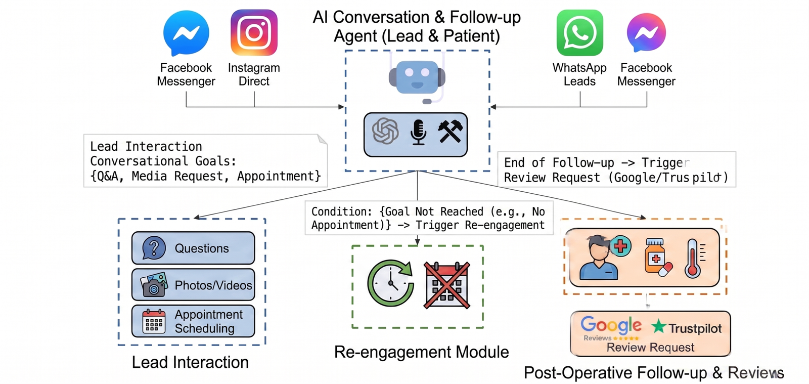 AI automation workflow for cosmetic clinics