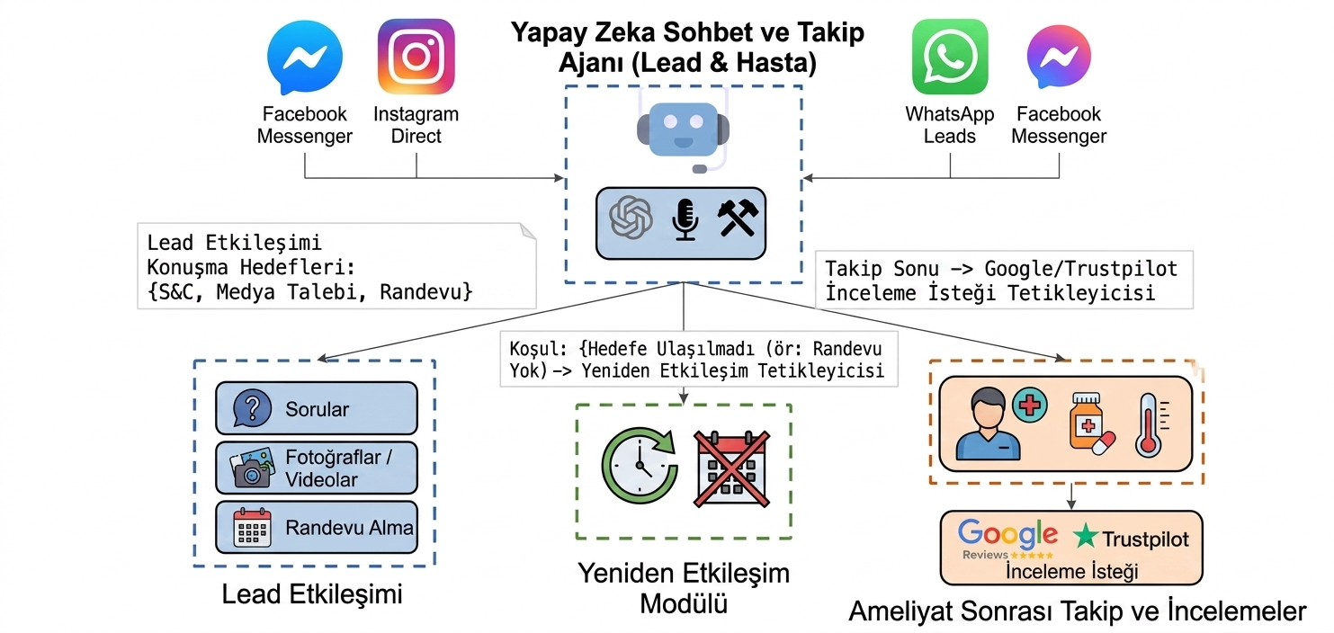 Estetik klinikleri için yapay zeka otomasyon iş akışı