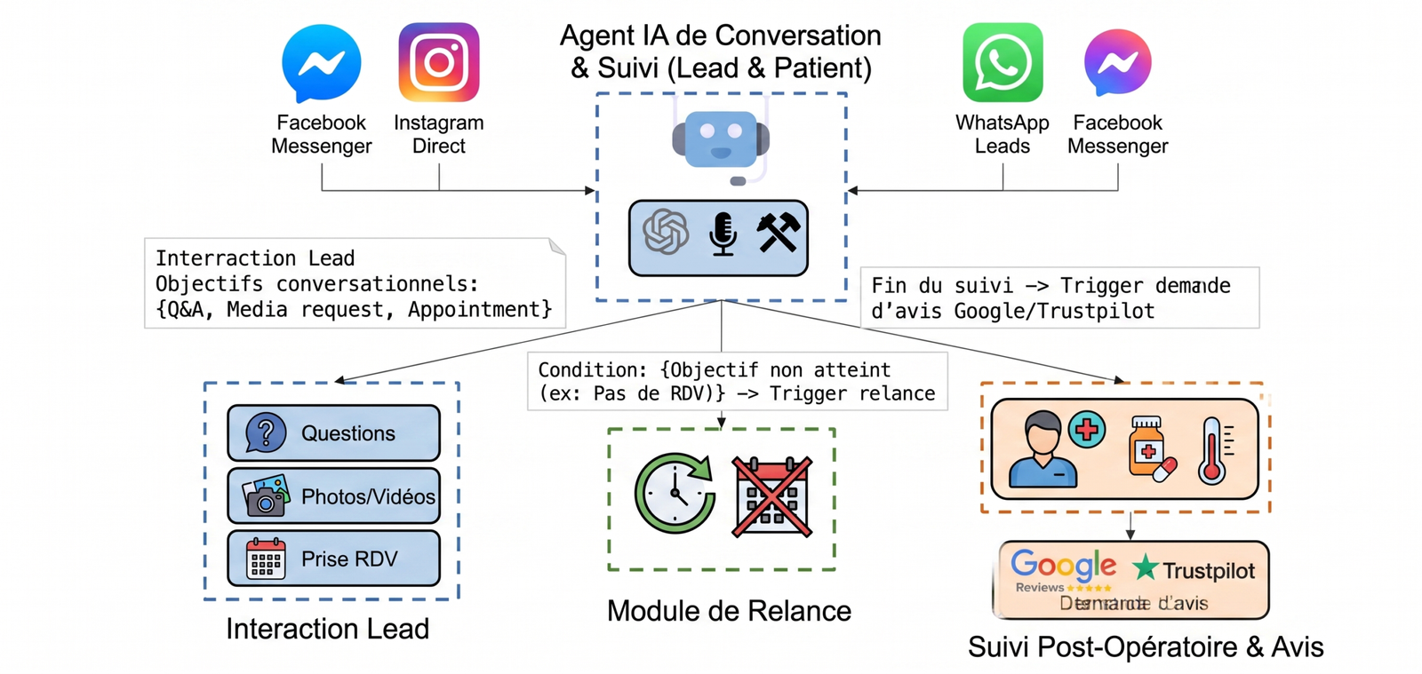 Workflow automatisation IA pour clinique esthétique