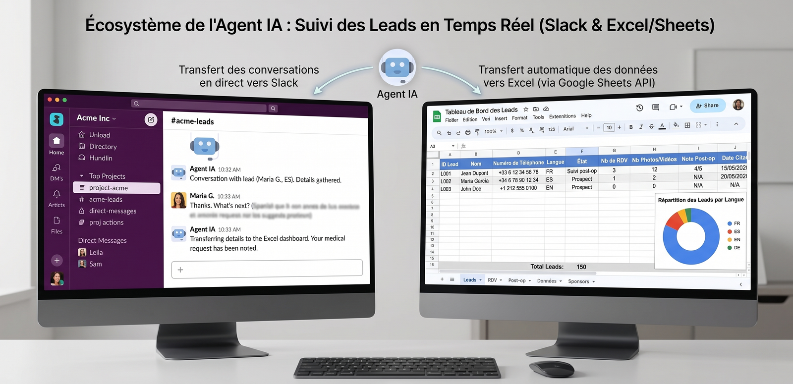 Diagramme d'automatisation IA : synchronisation des discussions leads sur Slack et transfert des données vers un tableau Excel.