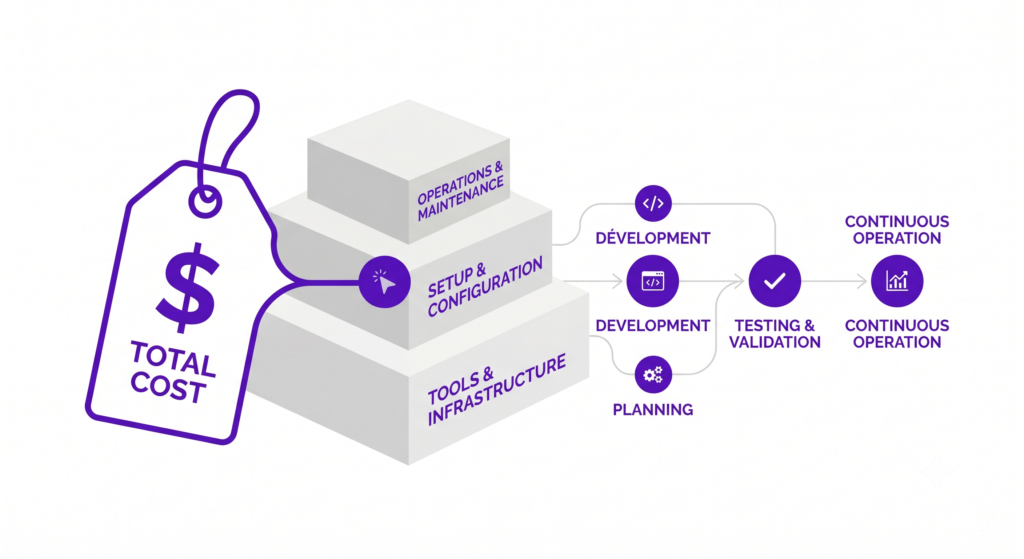 how much does AI automation cost